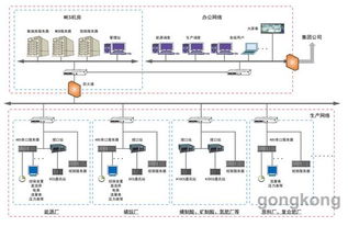 MES系統實現網絡安全控制的關鍵方法與網絡信息安全軟件開發(fā)